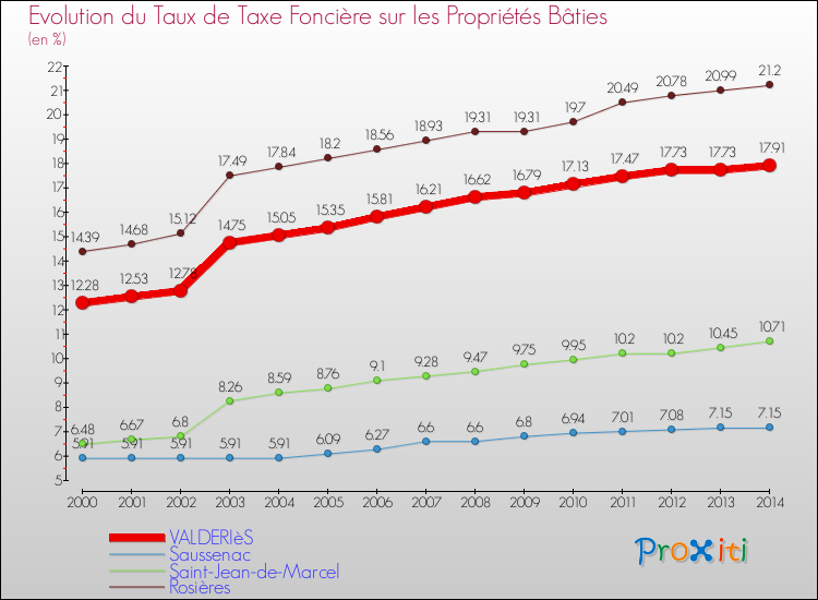 Evolution du taux de la taxe foncière sur le bati pour VALDERIèS et les communes proches de 2000 à 2014 Comparaison des taux de taxe foncière sur le bati pour VALDERIèS et les communes voisines de 2000 à 2014