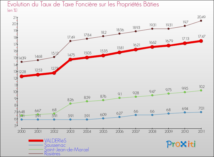 Evolution du taux de la taxe foncière sur le bati pour VALDERIèS et les communes proches Comparaison des taux de taxe foncière sur le bati pour VALDERIèS et les communes voisines