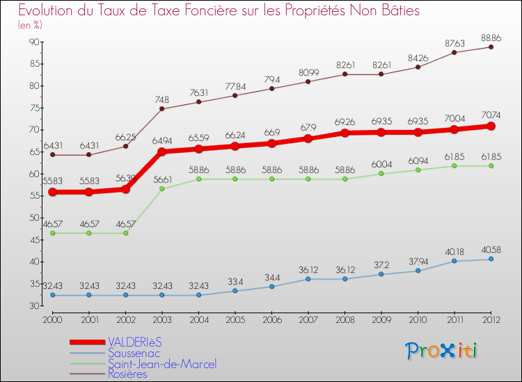 Evolution du taux de la taxe foncière sur les immeubles et terrains non batis pour VALDERIèS et les communes proches de 2000 à 2012 Comparaison des taux de la taxe foncière sur les immeubles et terrains non batis pour VALDERIèS et les communes voisines de 2000 à 2012