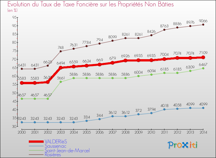 Evolution du taux de la taxe foncière sur les immeubles et terrains non batis pour VALDERIèS et les communes proches de 2000 à 2014 Comparaison des taux de la taxe foncière sur les immeubles et terrains non batis pour VALDERIèS et les communes voisines de 2000 à 2014