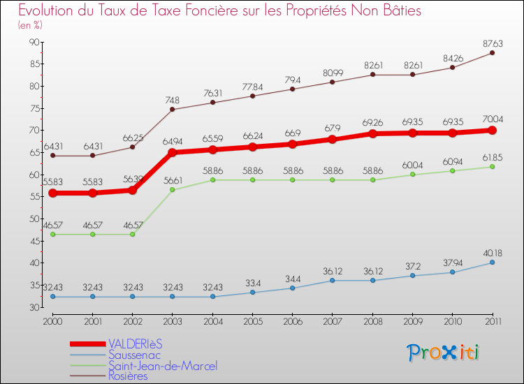 Evolution du taux de la taxe foncière sur les immeubles et terrains non batis pour VALDERIèS et les communes proches Comparaison des taux de la taxe foncière sur les immeubles et terrains non batis pour VALDERIèS et les communes voisines