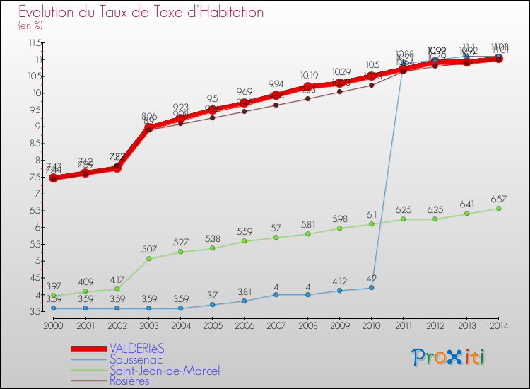Evolution du taux de la taxe d'habitation pour VALDERIèS et les communes proches de 2000 à 2014 Comparaison des taux de la taxe d'habitation pour VALDERIèS et les communes voisines de 2000 à 2014