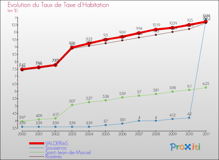 Evolution du taux de la taxe d'habitation pour VALDERIèS et les communes proches Comparaison des taux de la taxe d'habitation pour VALDERIèS et les communes voisines