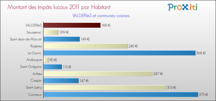 Montant des impôts locaux par Habitant pour VALDERIèS et les communes proches Comparaison des impôts locaux par habitant pour VALDERIèS et les communes voisines