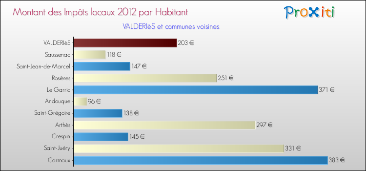 Montant des impôts locaux par Habitant pour VALDERIèS et les communes proches Comparaison des impôts locaux par habitant pour VALDERIèS et les communes voisines