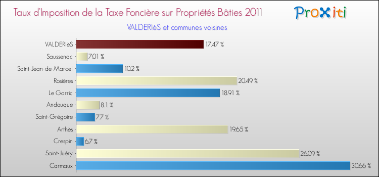 Taux d'imposition de la taxe foncière sur le bati 2011 pour VALDERIèS et les communes proches Comparaison des taux d'imposition de la taxe foncière sur le bati 2011 pour VALDERIèS et les communes voisines