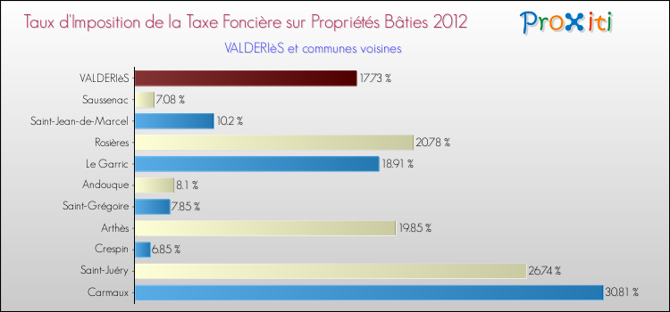 Taux d'imposition de la taxe foncière sur le bati 2012 pour VALDERIèS et les communes proches Comparaison des taux d'imposition de la taxe foncière sur le bati 2012 pour VALDERIèS et les communes voisines