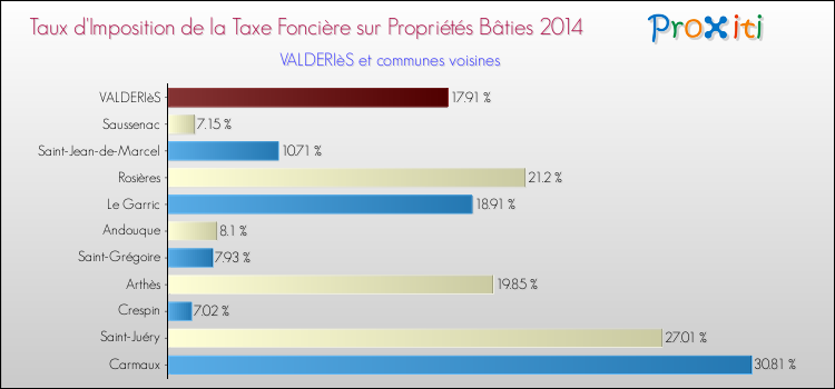 Taux d'imposition de la taxe foncière sur le bati 2014 pour VALDERIèS et les communes proches Comparaison des taux d'imposition de la taxe foncière sur le bati 2014 pour VALDERIèS et les communes voisines