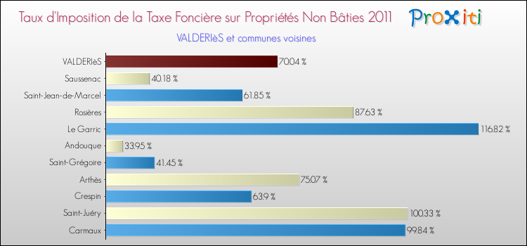 Taux d'imposition de la taxe foncière sur les immeubles et terrains non batis 2011 pour VALDERIèS et les communes proches Comparaison des taux d'imposition de la taxe foncière sur les immeubles et terrains non batis 2011 pour VALDERIèS et les communes voisines