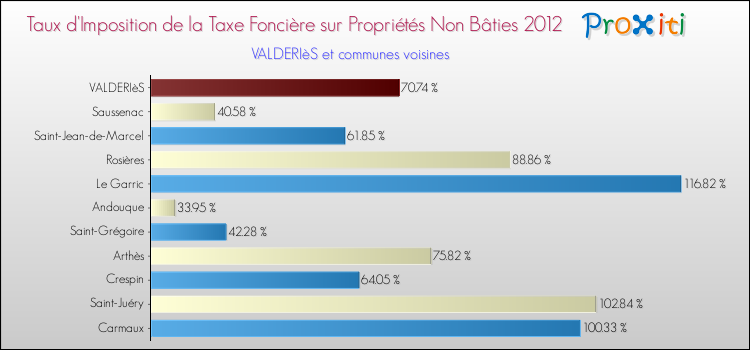 Taux d'imposition de la taxe foncière sur les immeubles et terrains non batis 2012 pour VALDERIèS et les communes proches Comparaison des taux d'imposition de la taxe foncière sur les immeubles et terrains non batis 2012 pour VALDERIèS et les communes voisines