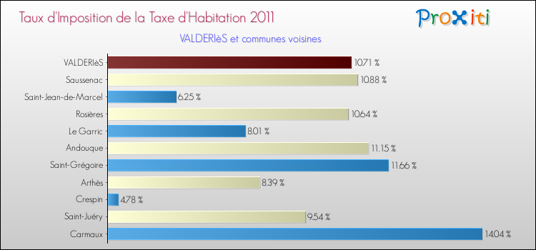 Taux d'imposition de la taxe d'habitation 2011 pour VALDERIèS et les communes proches Comparaison des taux d'imposition de la taxe d'habitation 2011 pour VALDERIèS et les communes voisines