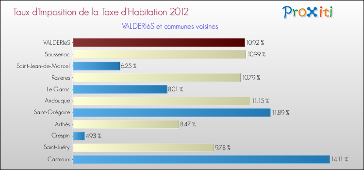 Taux d'imposition de la taxe d'habitation 2012 pour VALDERIèS et les communes proches Comparaison des taux d'imposition de la taxe d'habitation 2012 pour VALDERIèS et les communes voisines