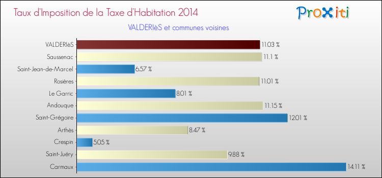 Taux d'imposition de la taxe d'habitation 2014 pour VALDERIèS et les communes proches Comparaison des taux d'imposition de la taxe d'habitation 2014 pour VALDERIèS et les communes voisines