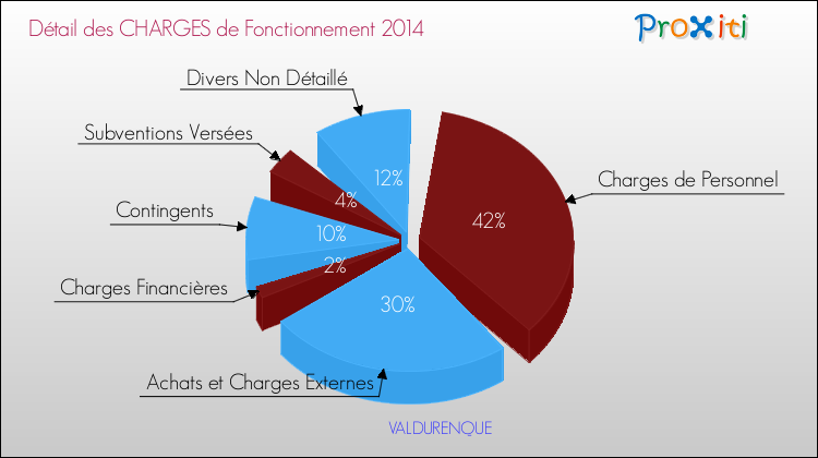 Décomposition des Charges de Fonctionnement 2014 de la commune de VALDURENQUE Charges de Fonctionnement 2014 pour la commune de VALDURENQUE