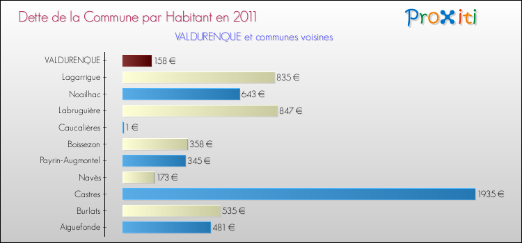 Dette par habitant de la commune en 2011 pour VALDURENQUE et les communes proches Comparaison de la dette par habitant de la commune en 2011 pour VALDURENQUE et les communes voisines