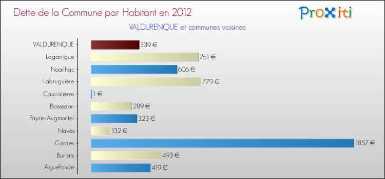Dette par habitant de la commune en 2012 pour VALDURENQUE et les communes proches Comparaison de la dette par habitant de la commune en 2012 pour VALDURENQUE et les communes voisines