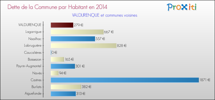 Dette par habitant de la commune en 2014 pour VALDURENQUE et les communes proches Comparaison de la dette par habitant de la commune en 2014 pour VALDURENQUE et les communes voisines