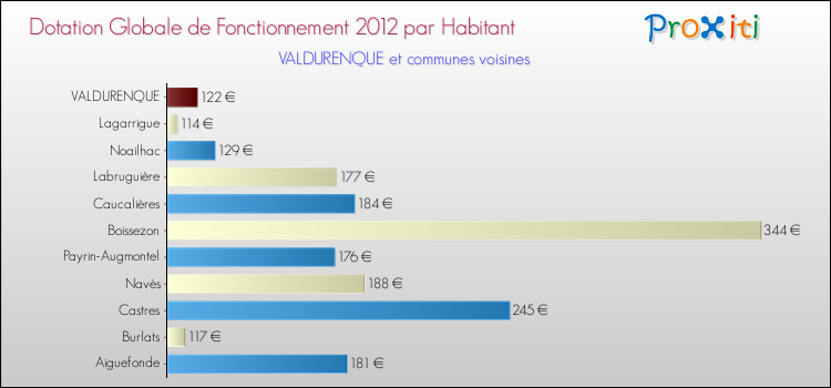 Montant des dotations globales de fonctionnement DGF par Habitant pour VALDURENQUE et les communes proches Comparaison des des dotations globales de fonctionnement DGF par habitant pour VALDURENQUE et les communes voisines