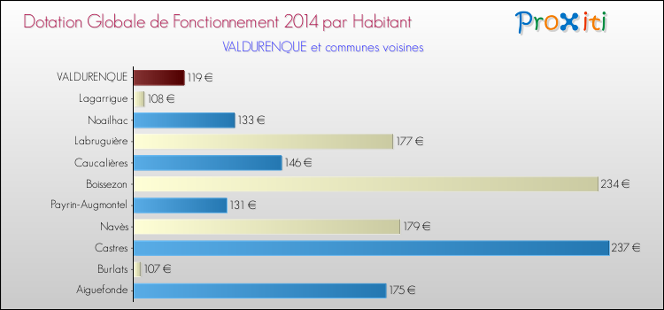 Montant des dotations globales de fonctionnement DGF par Habitant pour VALDURENQUE et les communes proches en 2014. Comparaison des des dotations globales de fonctionnement DGF par habitant pour VALDURENQUE et les communes voisines en 2014.