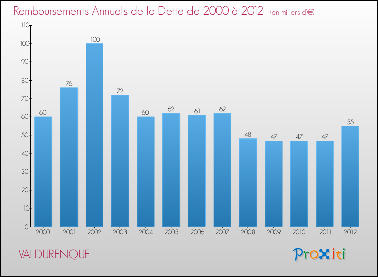 Evolution de l'annuité de la dette pour la commune de VALDURENQUE de 2000 à 2012 Annuités de la dette pour VALDURENQUE de 2000 à 2012