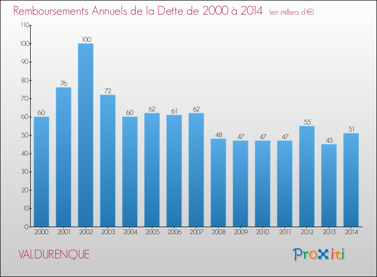 Evolution de l'annuité de la dette pour la commune de VALDURENQUE de 2000 à 2014 Annuités de la dette pour VALDURENQUE de 2000 à 2014