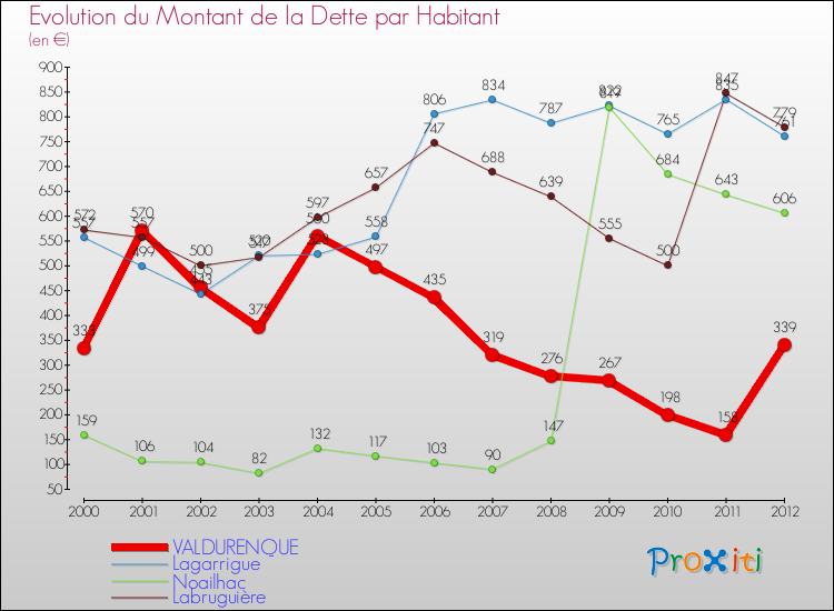 Evolution de la dette par habitant pour la commune de VALDURENQUE et les communes proches de 2000 à 2012 Comparaison de la dette par habitant pour VALDURENQUE et les communes voisines de 2000 à 2012