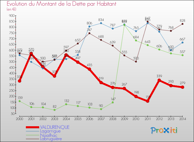 Evolution de la dette par habitant pour la commune de VALDURENQUE et les communes proches de 2000 à 2014 Comparaison de la dette par habitant pour VALDURENQUE et les communes voisines de 2000 à 2014