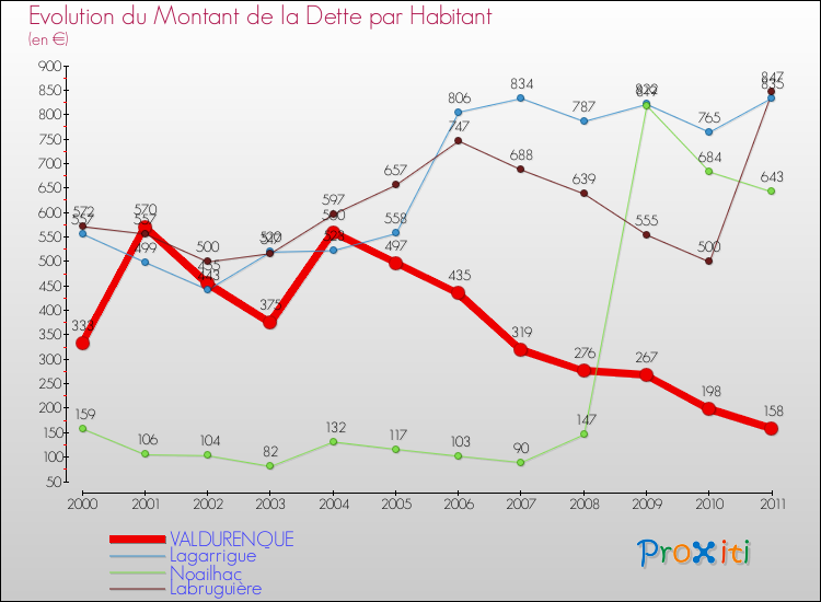 Evolution de la dette par habitant pour la commune de VALDURENQUE et les communes proches Comparaison de la dette par habitant pour VALDURENQUE et les communes voisines