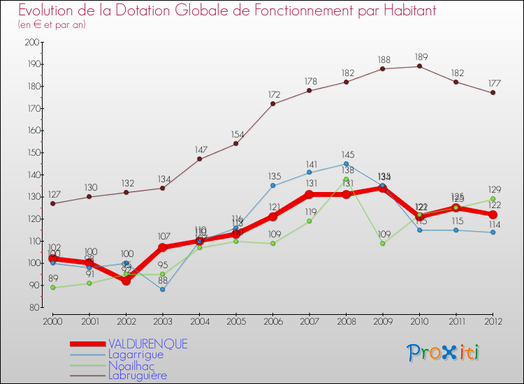 Evolution et montant de la dotation globale de fonctionnement par Habitant pour VALDURENQUE et les communes proches Comparaison des dotations globales de fonctionnement par habitant pour VALDURENQUE et les communes voisines