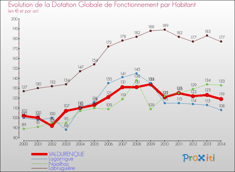 Evolution et montant de la dotation globale de fonctionnement par Habitant pour VALDURENQUE et les communes proches de 2000 à 2014. Comparaison des dotations globales de fonctionnement par habitant pour VALDURENQUE et les communes voisines de 2000 à 2014.