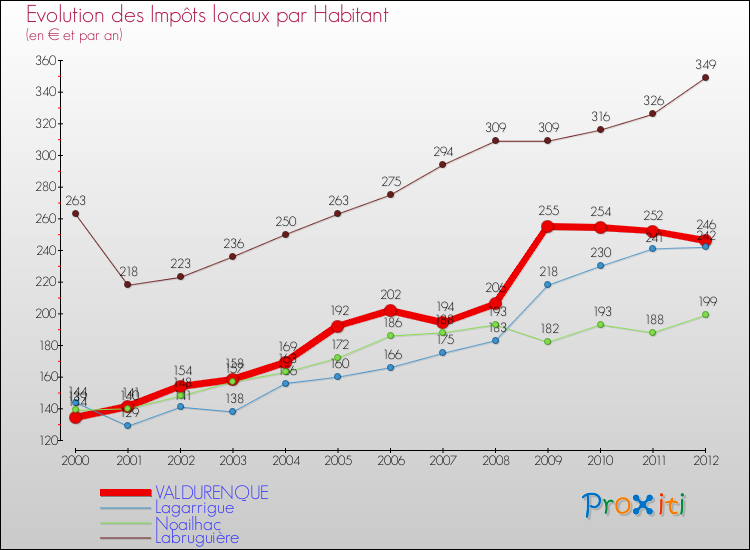 Evolution et montant des impôts locaux par Habitant pour VALDURENQUE et les communes proches Comparaison des impôts locaux par habitant pour VALDURENQUE et les communes voisines