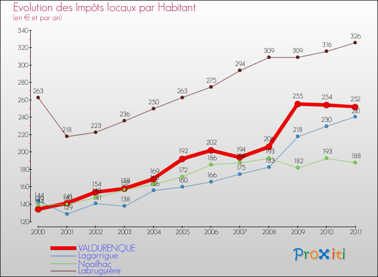 Evolution et montant des impôts locaux par Habitant pour VALDURENQUE et les communes proches Comparaison des impôts locaux par habitant pour VALDURENQUE et les communes voisines