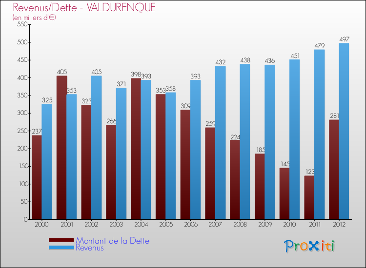 Evolution comparée de la dette et des revenus pour la commune de VALDURENQUE de 2000 à 2012 Comparaison de la dette et des revenus pour VALDURENQUE de 2000 à 2012