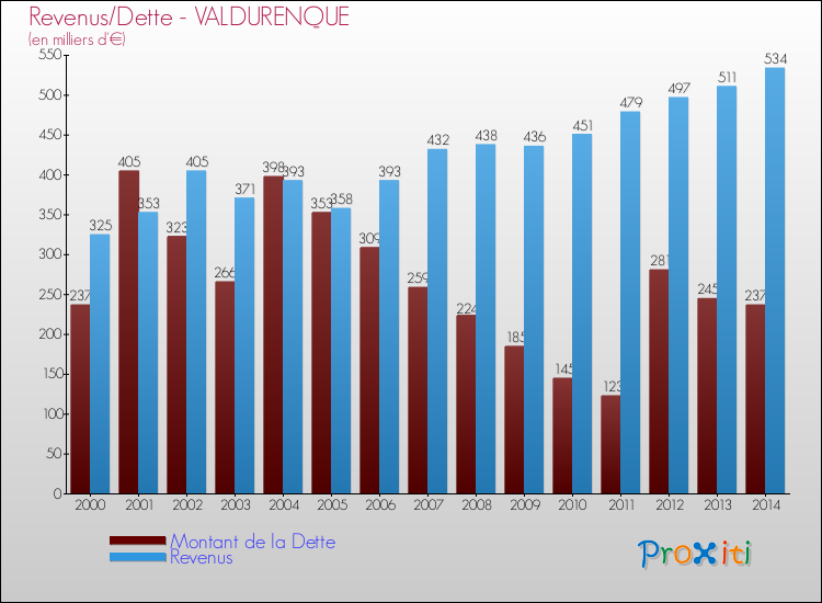 Evolution comparée de la dette et des revenus pour la commune de VALDURENQUE de 2000 à 2014 Comparaison de la dette et des revenus pour VALDURENQUE de 2000 à 2014