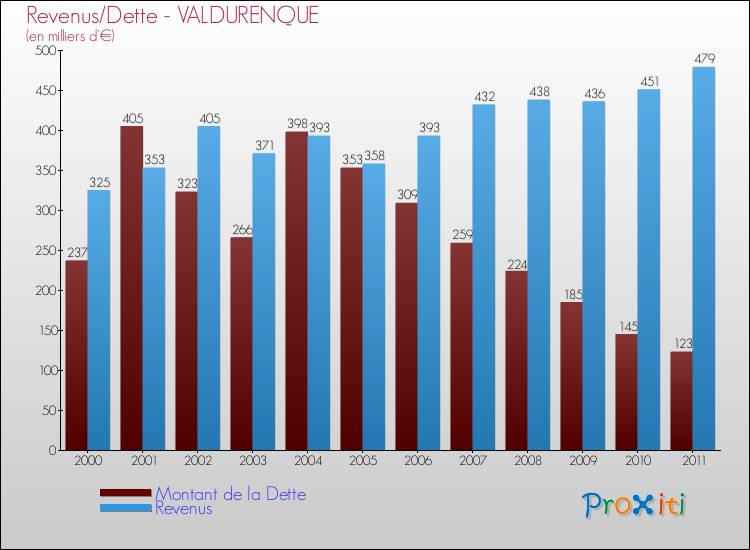 Evolution comparée de la dette et des revenus pour la commune de VALDURENQUE de 2000 à 2011 Comparaison de la dette et des revenus pour VALDURENQUE de 2000 à 2011
