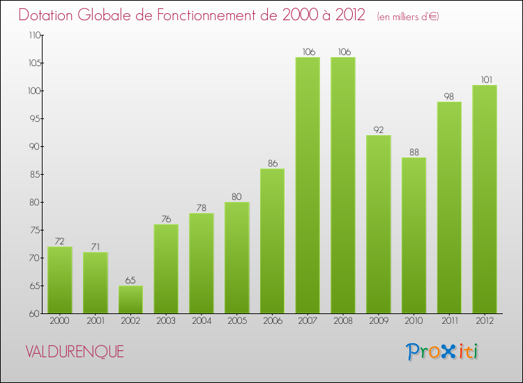 Evolution du montant de la Dotation Globale de Fonctionnement pour la commune de VALDURENQUE de 2000 à 2012 Evolution du montant de la Dotation Globale de Fonctionnement pour VALDURENQUE de 2000 à 2012