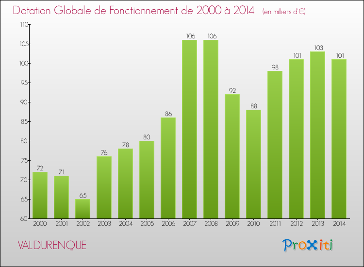 Evolution du montant de la Dotation Globale de Fonctionnement pour la commune de VALDURENQUE de 2000 à 2014 Evolution du montant de la Dotation Globale de Fonctionnement pour VALDURENQUE de 2000 à 2014