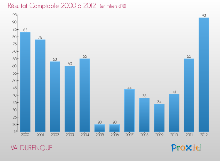 Evolution du résultat comptable pour la commune de VALDURENQUE de 2000 à 2012 Evolution du résultat comptable pour VALDURENQUE de 2000 à 2012