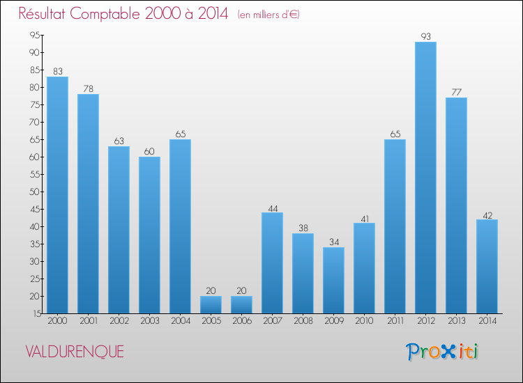 Evolution du résultat comptable pour la commune de VALDURENQUE de 2000 à 2014 Evolution du résultat comptable pour VALDURENQUE de 2000 à 2014
