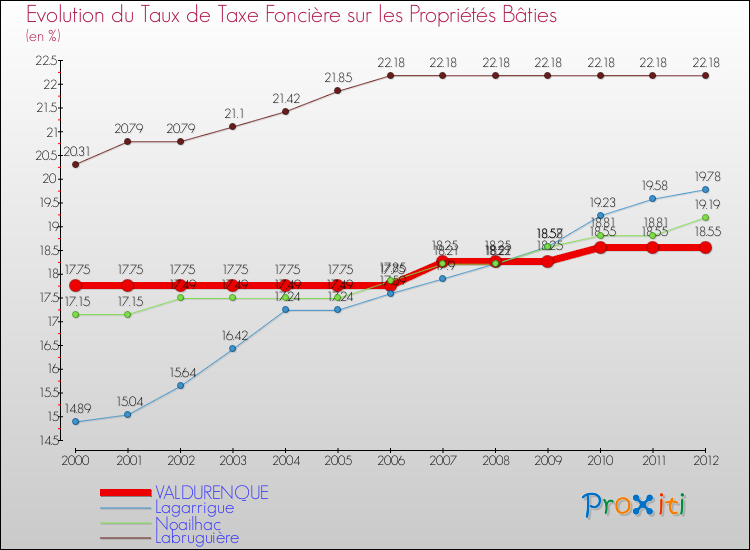 Evolution du taux de la taxe foncière sur le bati pour VALDURENQUE et les communes proches de 2000 à 2012 Comparaison des taux de taxe foncière sur le bati pour VALDURENQUE et les communes voisines de 2000 à 2012
