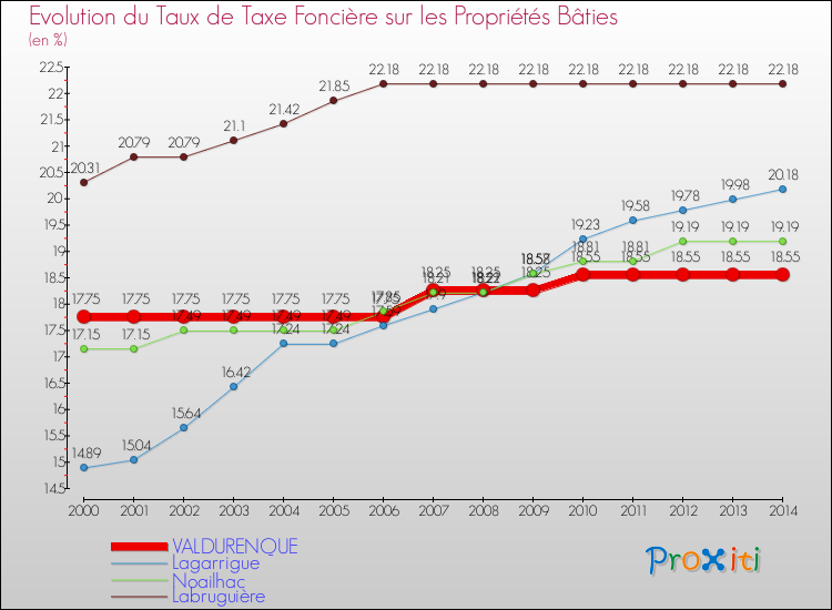 Evolution du taux de la taxe foncière sur le bati pour VALDURENQUE et les communes proches de 2000 à 2014 Comparaison des taux de taxe foncière sur le bati pour VALDURENQUE et les communes voisines de 2000 à 2014