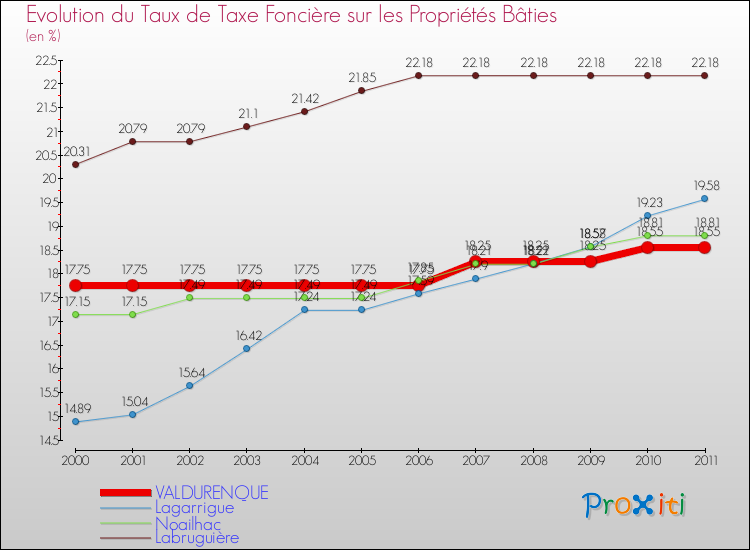 Evolution du taux de la taxe foncière sur le bati pour VALDURENQUE et les communes proches Comparaison des taux de taxe foncière sur le bati pour VALDURENQUE et les communes voisines