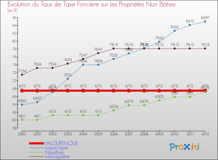 Evolution du taux de la taxe foncière sur les immeubles et terrains non batis pour VALDURENQUE et les communes proches de 2000 à 2012 Comparaison des taux de la taxe foncière sur les immeubles et terrains non batis pour VALDURENQUE et les communes voisines de 2000 à 2012