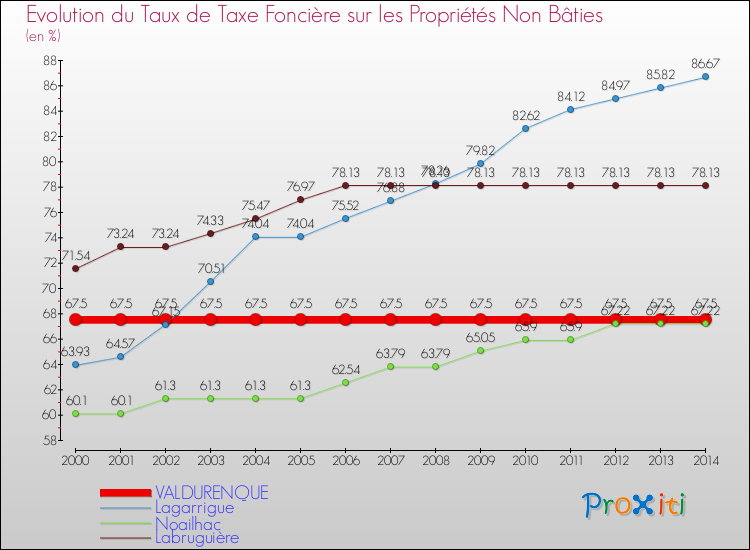 Evolution du taux de la taxe foncière sur les immeubles et terrains non batis pour VALDURENQUE et les communes proches de 2000 à 2014 Comparaison des taux de la taxe foncière sur les immeubles et terrains non batis pour VALDURENQUE et les communes voisines de 2000 à 2014