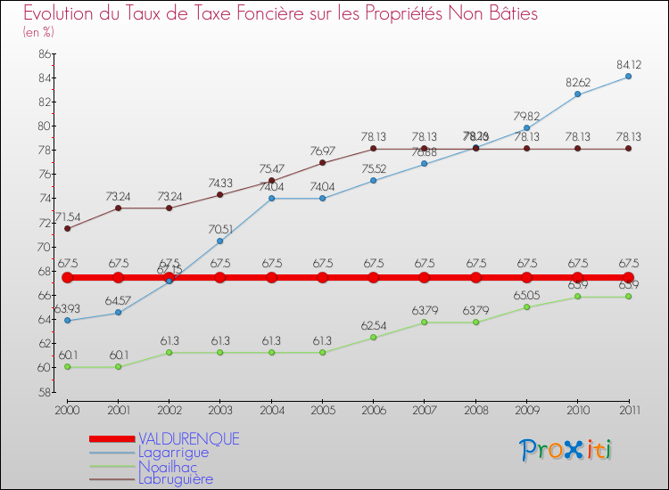 Evolution du taux de la taxe foncière sur les immeubles et terrains non batis pour VALDURENQUE et les communes proches Comparaison des taux de la taxe foncière sur les immeubles et terrains non batis pour VALDURENQUE et les communes voisines