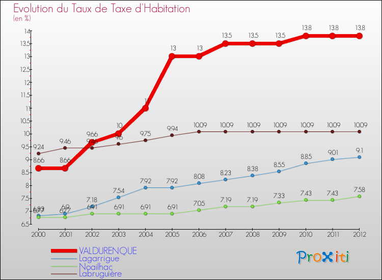Evolution du taux de la taxe d'habitation pour VALDURENQUE et les communes proches Comparaison des taux de la taxe d'habitation pour VALDURENQUE et les communes voisines