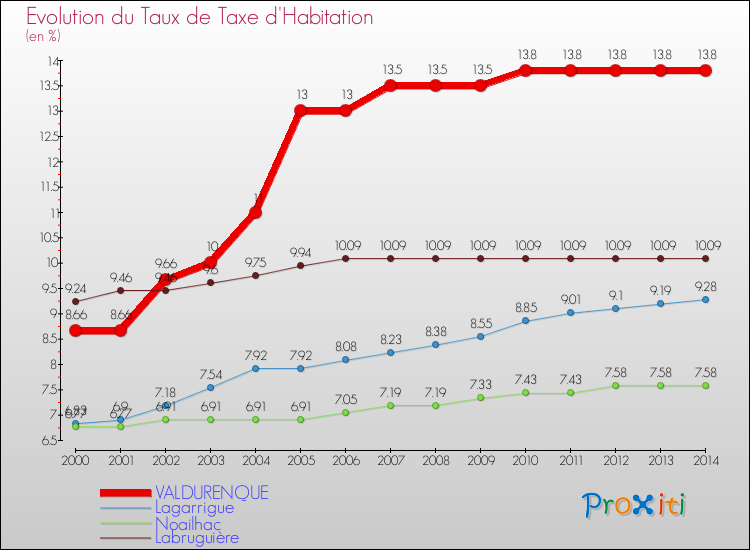Evolution du taux de la taxe d'habitation pour VALDURENQUE et les communes proches de 2000 à 2014 Comparaison des taux de la taxe d'habitation pour VALDURENQUE et les communes voisines de 2000 à 2014