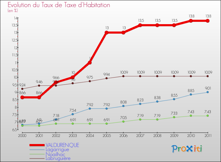 Evolution du taux de la taxe d'habitation pour VALDURENQUE et les communes proches Comparaison des taux de la taxe d'habitation pour VALDURENQUE et les communes voisines