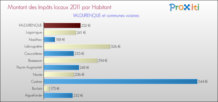 Montant des impôts locaux par Habitant pour VALDURENQUE et les communes proches Comparaison des impôts locaux par habitant pour VALDURENQUE et les communes voisines