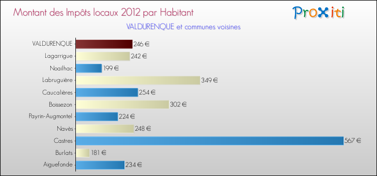 Montant des impôts locaux par Habitant pour VALDURENQUE et les communes proches Comparaison des impôts locaux par habitant pour VALDURENQUE et les communes voisines